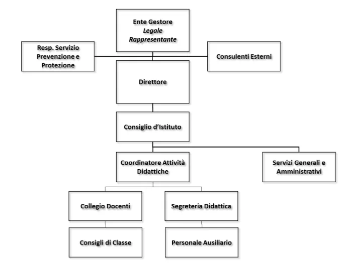 Organigramma degli Istituti Paritari Interstudio